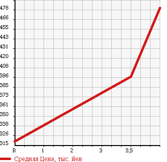 Аукционная статистика: График изменения цены SUZUKI Сузуки  EVERY Эвери  2014 660 DA64V PA AREA LIMITATION в зависимости от аукционных оценок