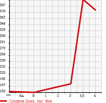 Аукционная статистика: График изменения цены SUZUKI Сузуки  EVERY Эвери  2011 660 DA64V PA AREA LIMITATION CAR в зависимости от аукционных оценок