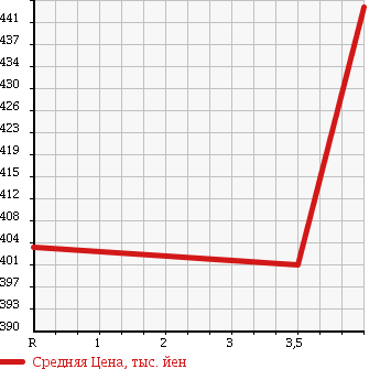 Аукционная статистика: График изменения цены SUZUKI Сузуки  EVERY Эвери  2013 660 DA64V PA AREA LIMITATION CAR ( HIGH ROOF ) в зависимости от аукционных оценок