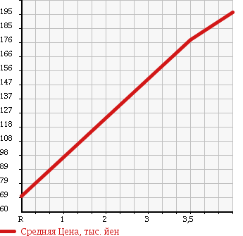Аукционная статистика: График изменения цены SUZUKI Сузуки  EVERY Эвери  2007 660 DA64V PA AREA LIMITATION CAR HIGH ROOF в зависимости от аукционных оценок