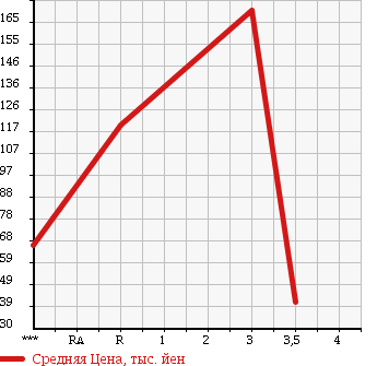 Аукционная статистика: График изменения цены SUZUKI Сузуки  EVERY Эвери  2010 660 DA64V PA AREA LIMITATION CAR HIGH ROOF в зависимости от аукционных оценок