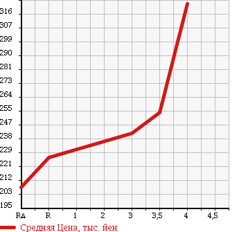 Аукционная статистика: График изменения цены SUZUKI Сузуки  EVERY Эвери  2012 660 DA64V PA AREA LIMITATION CAR HIGH ROOF в зависимости от аукционных оценок
