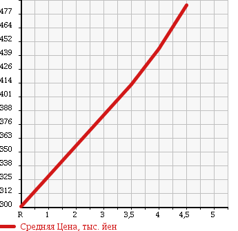 Аукционная статистика: График изменения цены SUZUKI Сузуки  EVERY Эвери  2014 660 DA64V PA AREA LIMITATION CAR HIGH ROOF в зависимости от аукционных оценок