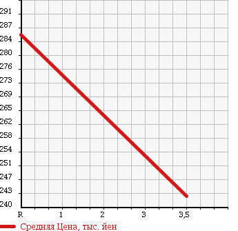 Аукционная статистика: График изменения цены SUZUKI Сузуки  EVERY Эвери  2013 660 DA64V PA AREA LIMITATION HIGH ROOF в зависимости от аукционных оценок