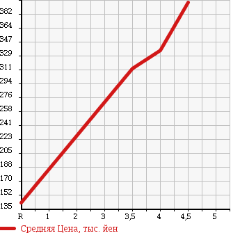 Аукционная статистика: График изменения цены SUZUKI Сузуки  EVERY Эвери  2012 660 DA64V PA ASH R в зависимости от аукционных оценок