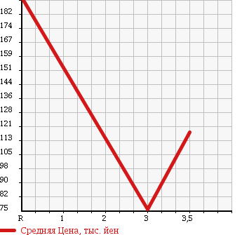 Аукционная статистика: График изменения цены SUZUKI Сузуки  EVERY Эвери  2006 660 DA64V PA H/R в зависимости от аукционных оценок