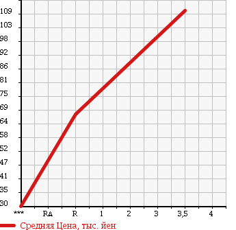 Аукционная статистика: График изменения цены SUZUKI Сузуки  EVERY Эвери  2010 660 DA64V PA H/R в зависимости от аукционных оценок