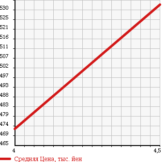 Аукционная статистика: График изменения цены SUZUKI Сузуки  EVERY Эвери  2014 660 DA64V PA H/R в зависимости от аукционных оценок