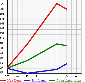 Аукционная статистика: График изменения цены SUZUKI Сузуки  EVERY Эвери  2006 660 DA64V PA HIGH ROOF в зависимости от аукционных оценок