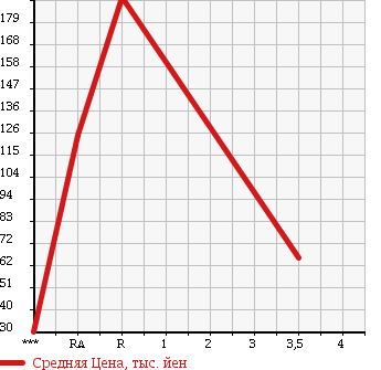 Аукционная статистика: График изменения цены SUZUKI Сузуки  EVERY Эвери  2007 660 DA64V PA HIGH ROOF в зависимости от аукционных оценок