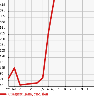 Аукционная статистика: График изменения цены SUZUKI Сузуки  EVERY Эвери  2008 660 DA64V PA HIGH ROOF в зависимости от аукционных оценок