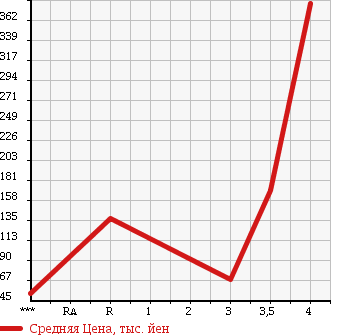 Аукционная статистика: График изменения цены SUZUKI Сузуки  EVERY Эвери  2009 660 DA64V PA HIGH ROOF в зависимости от аукционных оценок