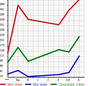 Аукционная статистика: График изменения цены SUZUKI Сузуки  EVERY Эвери  2010 660 DA64V PA HIGH ROOF в зависимости от аукционных оценок