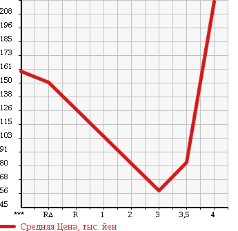 Аукционная статистика: График изменения цены SUZUKI Сузуки  EVERY Эвери  2011 660 DA64V PA HIGH ROOF в зависимости от аукционных оценок