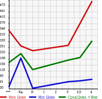 Аукционная статистика: График изменения цены SUZUKI Сузуки  EVERY Эвери  2012 660 DA64V PA HIGH ROOF в зависимости от аукционных оценок