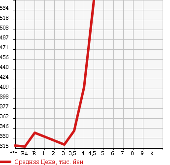 Аукционная статистика: График изменения цены SUZUKI Сузуки  EVERY Эвери  2013 660 DA64V PA HIGH ROOF в зависимости от аукционных оценок