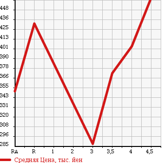 Аукционная статистика: График изменения цены SUZUKI Сузуки  EVERY Эвери  2014 660 DA64V PA HIGH ROOF в зависимости от аукционных оценок