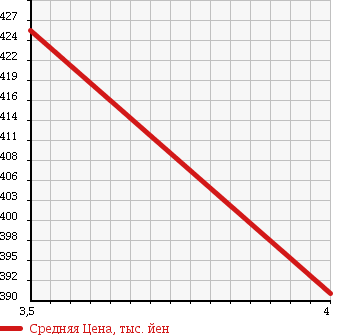 Аукционная статистика: График изменения цены SUZUKI Сузуки  EVERY Эвери  2015 660 DA64V PA HIGH ROOF в зависимости от аукционных оценок