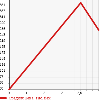 Аукционная статистика: График изменения цены SUZUKI Сузуки  EVERY Эвери  2010 660 DA64V PA HIGH ROOF 4WD в зависимости от аукционных оценок
