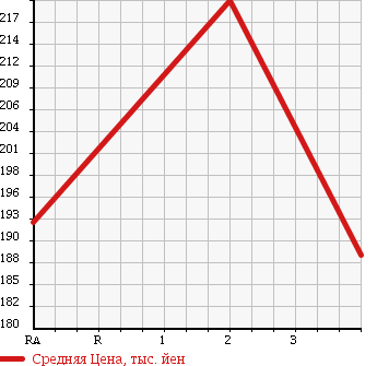 Аукционная статистика: График изменения цены SUZUKI Сузуки  EVERY Эвери  2012 660 DA64V PA HIGH ROOF 4WD в зависимости от аукционных оценок