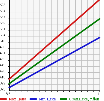 Аукционная статистика: График изменения цены SUZUKI Сузуки  EVERY Эвери  2014 660 DA64V PA HIGH ROOF 4WD в зависимости от аукционных оценок