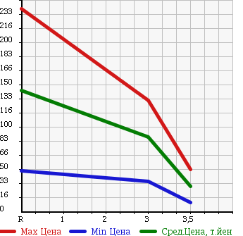 Аукционная статистика: График изменения цены SUZUKI Сузуки  EVERY Эвери  2007 660 DA64V PA HR в зависимости от аукционных оценок