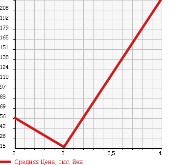 Аукционная статистика: График изменения цены SUZUKI Сузуки  EVERY Эвери  2008 660 DA64V PA HR в зависимости от аукционных оценок