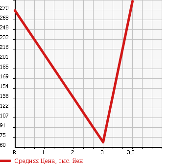 Аукционная статистика: График изменения цены SUZUKI Сузуки  EVERY Эвери  2012 660 DA64V PA HR в зависимости от аукционных оценок