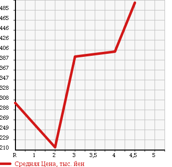 Аукционная статистика: График изменения цены SUZUKI Сузуки  EVERY Эвери  2013 660 DA64V PA HR в зависимости от аукционных оценок
