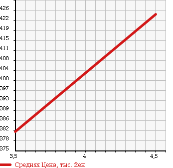 Аукционная статистика: График изменения цены SUZUKI Сузуки  EVERY Эвери  2014 660 DA64V PA HR в зависимости от аукционных оценок