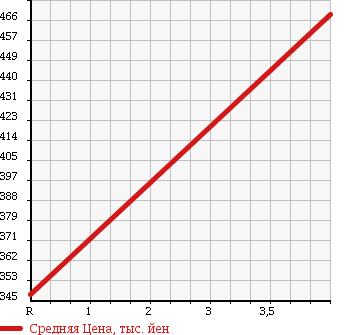 Аукционная статистика: График изменения цены SUZUKI Сузуки  EVERY Эвери  2014 660 DA64V PA HR 4WD в зависимости от аукционных оценок
