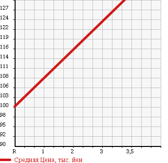 Аукционная статистика: График изменения цены SUZUKI Сузуки  EVERY Эвери  2011 660 DA64V PA TURBO в зависимости от аукционных оценок
