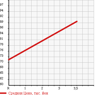 Аукционная статистика: График изменения цены SUZUKI Сузуки  EVERY Эвери  2008 660 DA64V PA_ HIGH ROOF в зависимости от аукционных оценок