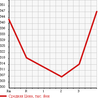 Аукционная статистика: График изменения цены SUZUKI Сузуки  EVERY Эвери  2014 660 DA64V PC( HIGH ROOF ) в зависимости от аукционных оценок