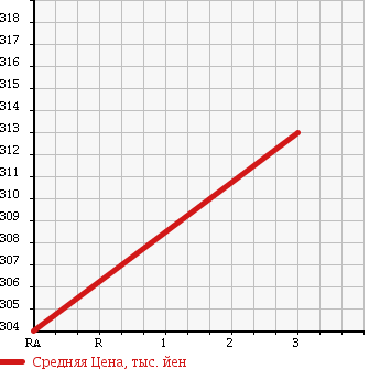 Аукционная статистика: График изменения цены SUZUKI Сузуки  EVERY Эвери  2014 660 DA64V PC( HIGH ROOF ) 4WD в зависимости от аукционных оценок