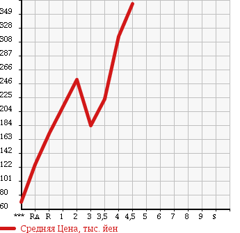 Аукционная статистика: График изменения цены SUZUKI Сузуки  EVERY Эвери  2012 660 DA64V PC в зависимости от аукционных оценок