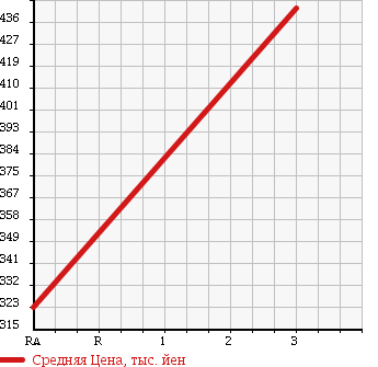 Аукционная статистика: График изменения цены SUZUKI Сузуки  EVERY Эвери  2013 660 DA64V PC ( HIGH ROOF ) в зависимости от аукционных оценок
