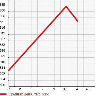 Аукционная статистика: График изменения цены SUZUKI Сузуки  EVERY Эвери  2014 660 DA64V PC ( HIGH ROOF ) в зависимости от аукционных оценок