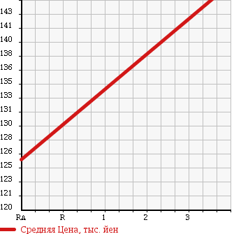 Аукционная статистика: График изменения цены SUZUKI Сузуки  EVERY Эвери  2007 660 DA64V PC 4WD в зависимости от аукционных оценок