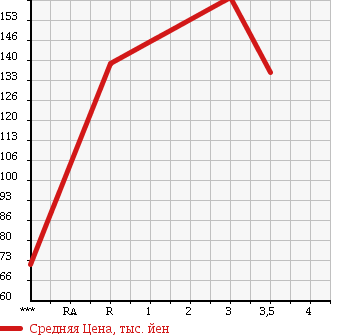 Аукционная статистика: График изменения цены SUZUKI Сузуки  EVERY Эвери  2008 660 DA64V PC 4WD в зависимости от аукционных оценок
