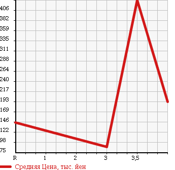 Аукционная статистика: График изменения цены SUZUKI Сузуки  EVERY Эвери  2012 660 DA64V PC 4WD в зависимости от аукционных оценок