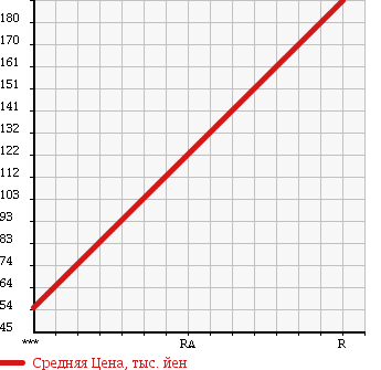 Аукционная статистика: График изменения цены SUZUKI Сузуки  EVERY Эвери  2008 660 DA64V PC H/R в зависимости от аукционных оценок