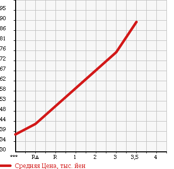 Аукционная статистика: График изменения цены SUZUKI Сузуки  EVERY Эвери  2007 660 DA64V PC HIGH ROOF в зависимости от аукционных оценок