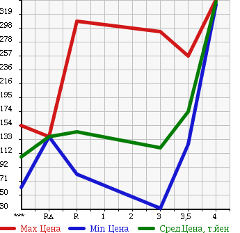 Аукционная статистика: График изменения цены SUZUKI Сузуки  EVERY Эвери  2008 660 DA64V PC HIGH ROOF в зависимости от аукционных оценок