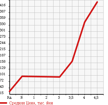 Аукционная статистика: График изменения цены SUZUKI Сузуки  EVERY Эвери  2010 660 DA64V PC HIGH ROOF в зависимости от аукционных оценок