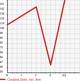 Аукционная статистика: График изменения цены SUZUKI Сузуки  EVERY Эвери  2011 660 DA64V PC HIGH ROOF в зависимости от аукционных оценок