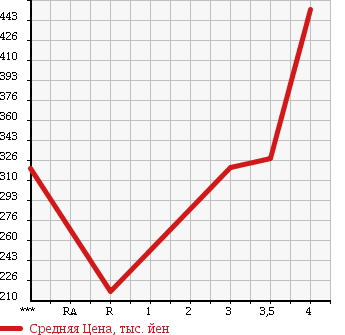 Аукционная статистика: График изменения цены SUZUKI Сузуки  EVERY Эвери  2013 660 DA64V PC HIGH ROOF в зависимости от аукционных оценок