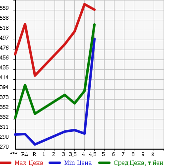 Аукционная статистика: График изменения цены SUZUKI Сузуки  EVERY Эвери  2014 660 DA64V PC HIGH ROOF в зависимости от аукционных оценок
