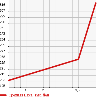 Аукционная статистика: График изменения цены SUZUKI Сузуки  EVERY Эвери  2010 660 DA64V PC HIGH ROOF 4WD в зависимости от аукционных оценок