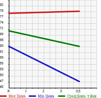 Аукционная статистика: График изменения цены SUZUKI Сузуки  EVERY Эвери  2006 660 DA64V PC HR в зависимости от аукционных оценок